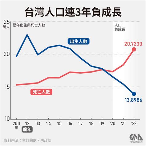 台灣養寵物人口|台灣人口「生不如死」負成長近四年，卻有279萬隻貓狗被寵溺！。